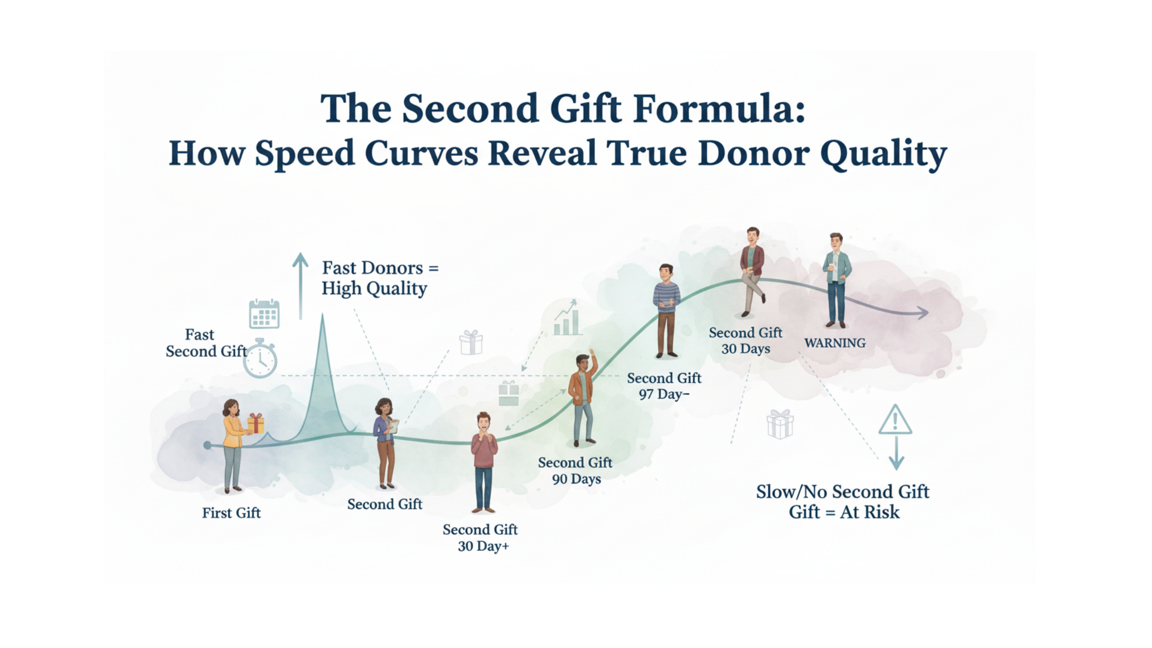 Second Gift Formula