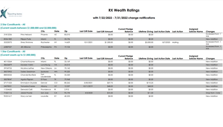 Unboxing The Changes in Wealth Rating Report for Raiser’s Edge